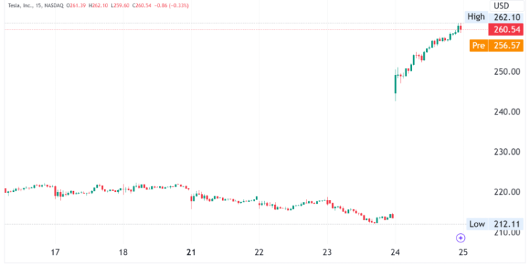 Tesla (TSLA) Stocks Up 18% After Strong Earnings
