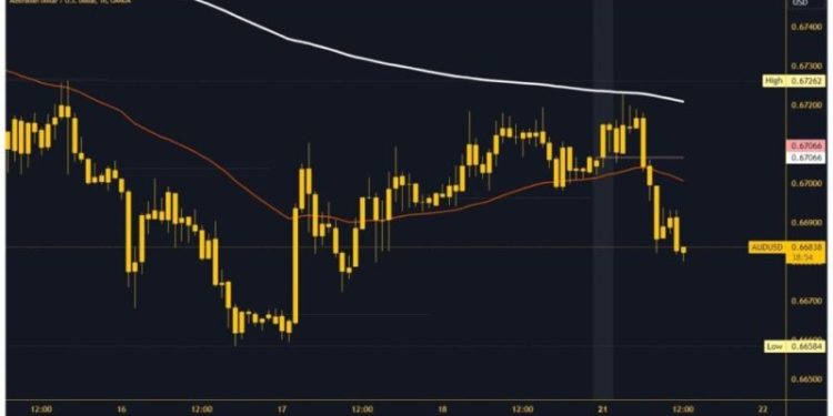 AUDUSD and AUDNZD: Targets and Prices Weekly Overview