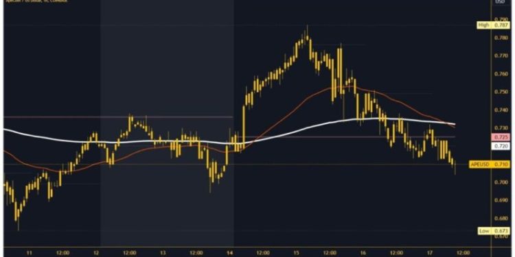 ApeCoin and Akita Inu: ApeCoin slipped below the EMA 200