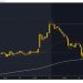Ethereum strengthens with bearish momentum to the 200 EMA