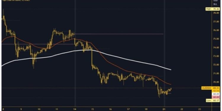Oil and natural gas: Oil under strong bearish pressure