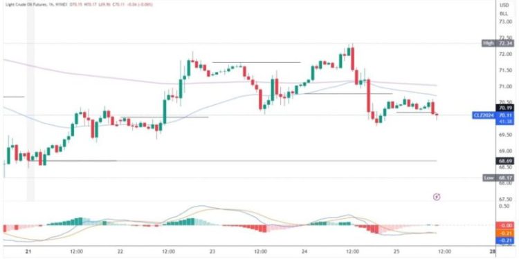 Oil and Natural Gas: Friday Targets and Prices