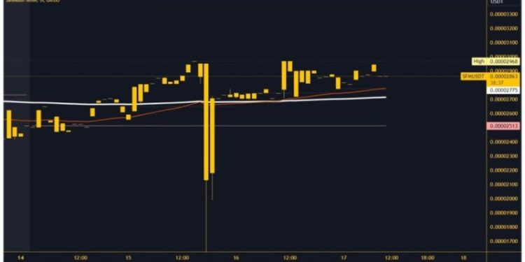 SafeMoon and Litecoin: Litecoin has new support this morning