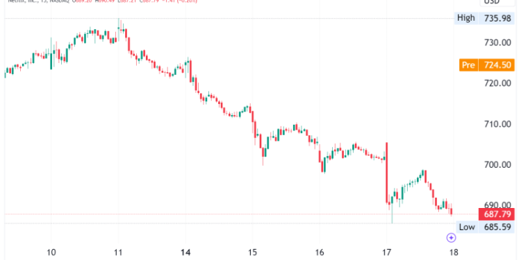 Netflix Stock Jumps 5% as Strong Q3 Earnings, $9.83B Revenue