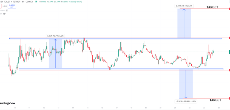 Top Crypto Gainers & Losers: Skibidi +53.8%, GIKO -22.5%