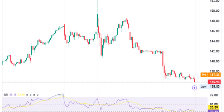 Nvidia Stock Slumps as Dow Futures Edge Lower