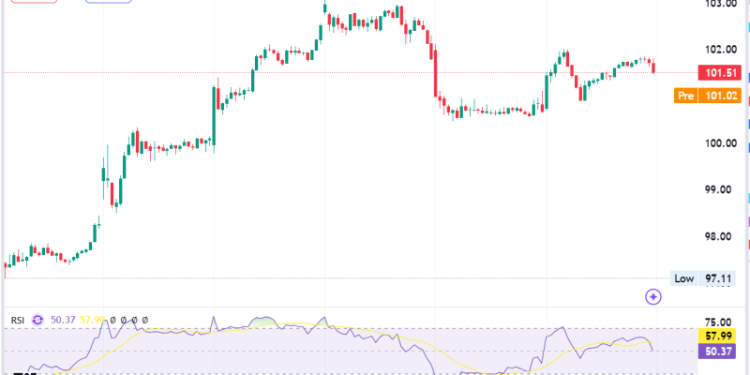 Starbucks (SBUX) Stock Analysis: Key Resistance at $103.33