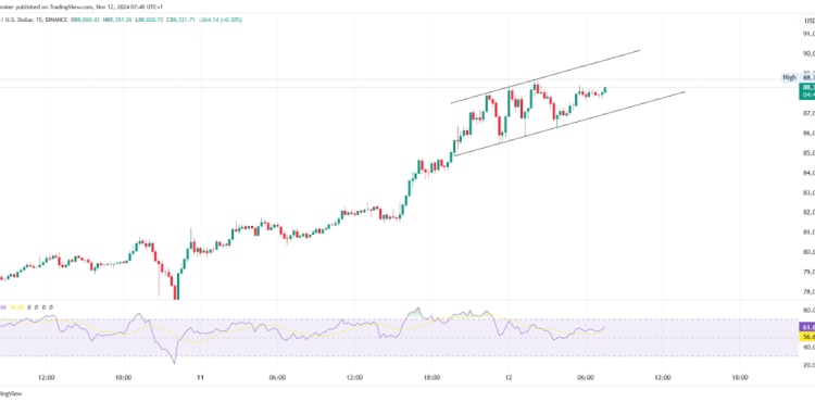 Bitcoin Hits $88,000 All-Time High, Ethereum Surges 5.91%