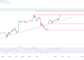 Oil Rally Resumes Amid Gap Up; Gas Faces Trendline Rejection
