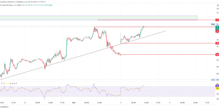 Oil Rally Resumes Amid Gap Up; Gas Faces Trendline Rejection