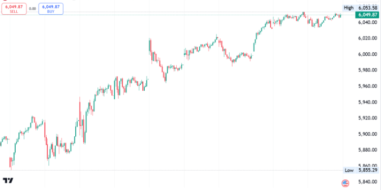 S&P 500 climbed 0.3%, and Nasdaq-100 futures jumped 0.7%